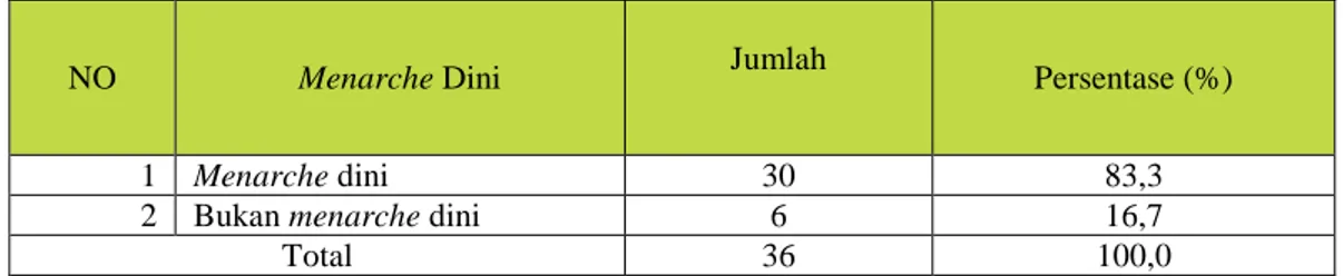 Tabel  4.3  Distribusi  responden  kejadian  menarche  dini    di  SDN  1  Pulubala  Kabupaten Gorontalo 