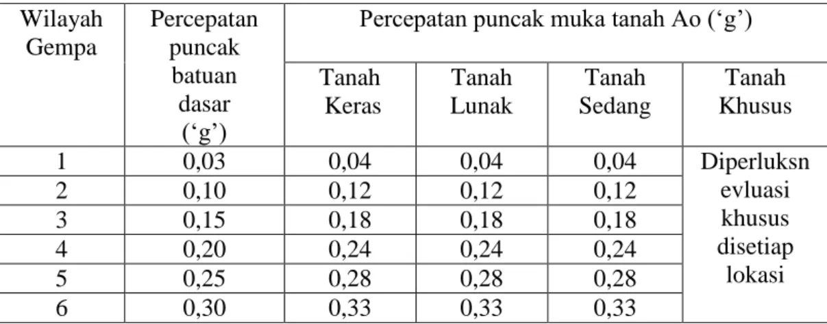 Tabel 1.1.: Percepatan puncak batuan dasar dan percepatan puncak    muka tanah untuk masing-masing Wilayah Gempa Indonesia
