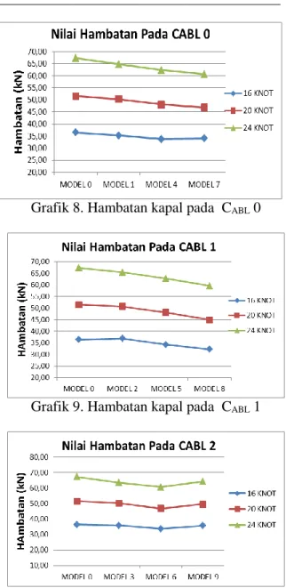 Grafik 8. Hambatan kapal pada  C ABL  0 
