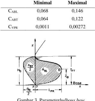 Tabel 2. Nilai non-linear form coefficients  Minimal  Maximal 