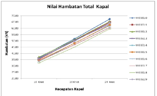 Tabel 7. Hambatan kapal pada  kecepatan 16 knot  Model 