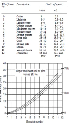 Gambar 6. Grafik Range of wind velocity at Beaufort  scale 