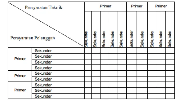 Gambar 6. Matriks Hubungan Antara Persyaratan Pelanggan dan Teknik 