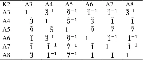Tabel 12. Matriks perbandingan perbandingan fuzzy pada kriteria 2 