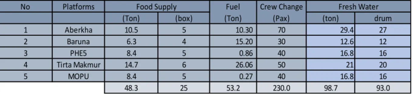 Tabel V-1 Permintaan supply logistik per Tahun 