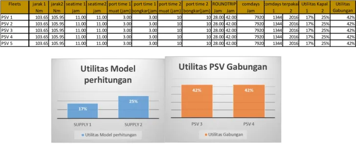 Grafik VI-2 utilitas PSV hasil model dan gabungan 