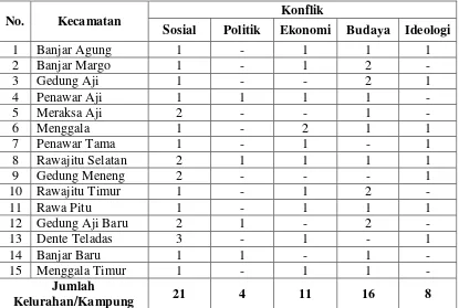 Tabel 7. Daerah Berpotensi Konflik Antar Warga di Kabupaten Tulang Bawang Tahun 2012 