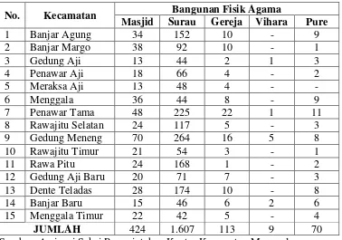 Tabel 9. Jumlah Rumah Ibadah di Kabupaten Tulang Bawang 