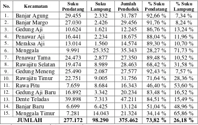 Tabel 2. Perbandingan Jumlah Penduduk Pendatang dan Penduduk Asli  Kabupaten Tulang Bawang per Kecamatan Tahun 2012 