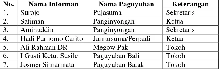 Tabel 4. Nama-nama Tokoh dan Pimpinan Paguyuban Sebagai Informan 
