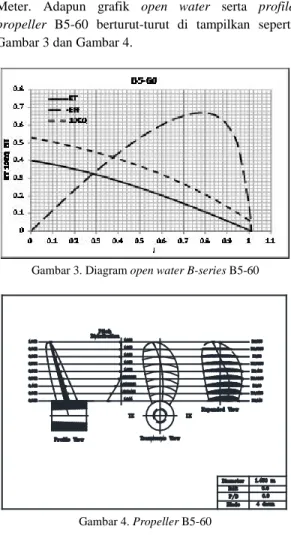 Gambar 3. Diagram open water B-series B5-60 