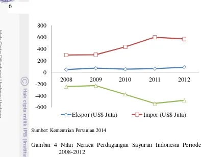 Gambar 4 Nilai Neraca Perdagangan Sayuran Indonesia Periode 