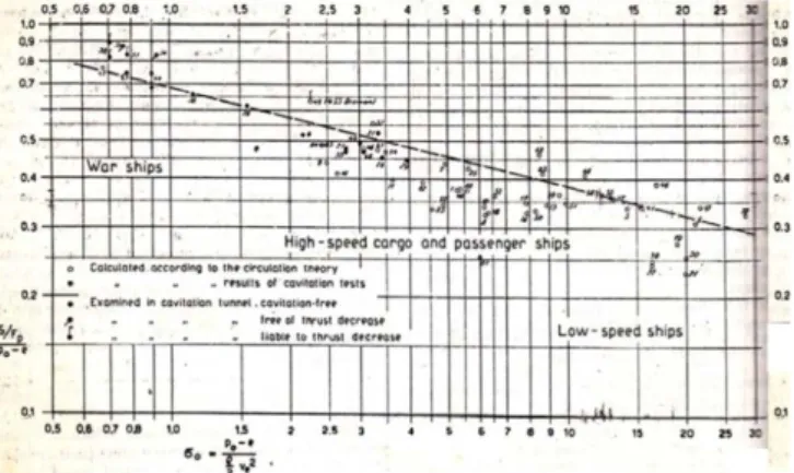 Gambar 3. Diagram bilangan kavitasi