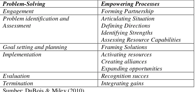 Tabel 1 Perbandingan Problem Solving dan Empowering Processes