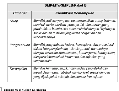 Tabel 1. 3 Kompeténsi Lulusan SMP/MTs/SMPLB/Paket B 