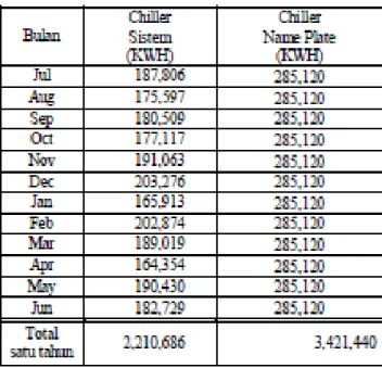 Tabel 11. Perbandingan Pemakaian Energi Pada Chiller 