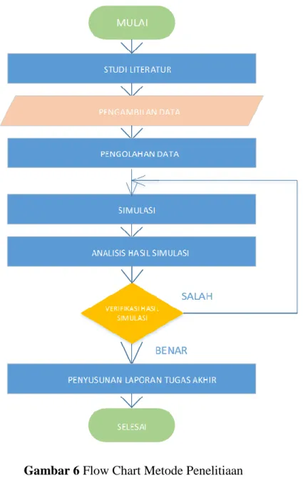 Gambar 6 Flow Chart Metode Penelitiaan  1.  Studi Literatur 