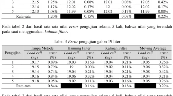 Tabel 3 Error pengujian galon 19 liter   Pengujian 