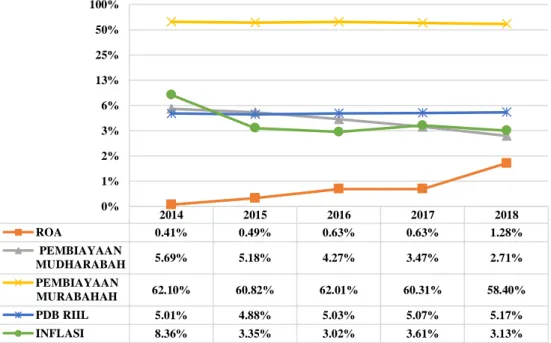 Grafik  1.1  Perkembangan  ROA,  Pembiayaan  Mudharabah,  Pembiayaan  Murabahah, Pertumbuhan PDB, dan Inflasi  di Bank Umum Syariah Periode  2014-2018 