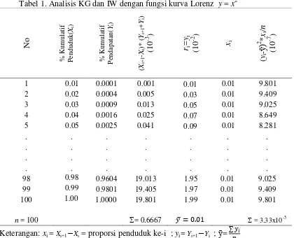Tabel 1. Analisis KG dan IW dengan fungsi kurva Lorenz  y = x2    