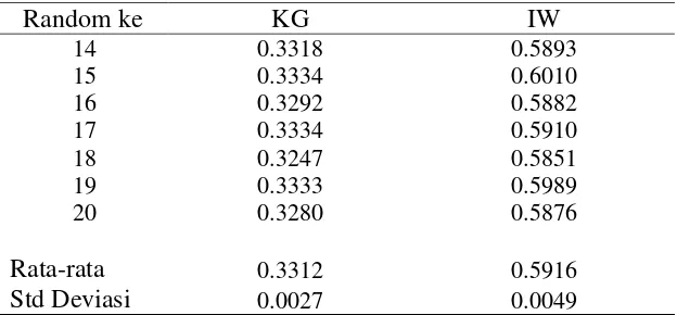Tabel 4. Analisis KG dan IW dengan fungsi kurva Lorenz y = x2 +2  pada pengulangan pertama 