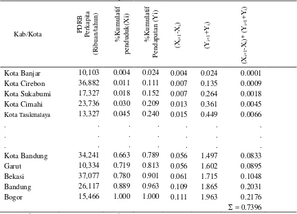 Tabel 9 Koefisien Gini Pendapatan Jawa Barat Tahun 2010 