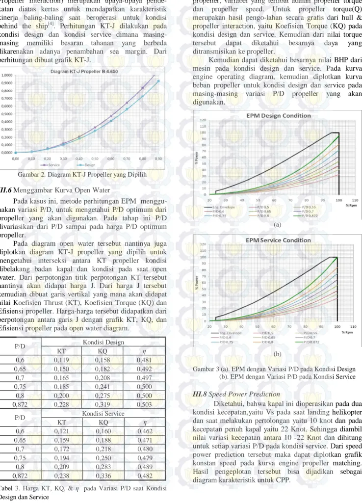 Gambar 2. Diagram KT-J Propeller yang Dipilih 