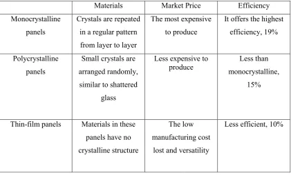 Table 2.1: Differences between Three Photovoltaic Materials 