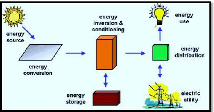 Figure 2.1: Major photovoltaic system components  