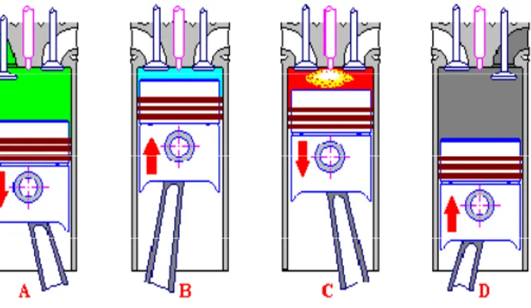 Gambar 2.7. Prinsip Kerja Motor 4 Langkah (Sumber: PT PLN (Persero) Jasa Diklat)