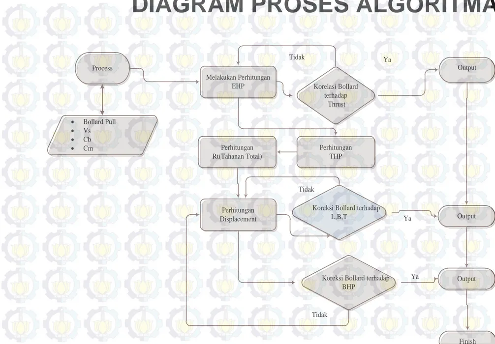 DIAGRAM PROSES ALGORITMA Process •  Bollard Pull •  Vs •  Cb •  Cm Melakukan Perhitungan EHP OutputTidak Perhitungan Displacement YaPerhitunganRt(Tahanan Total)