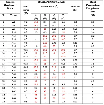 Tabel 4.1 Tahanan Pentanahan Tower Rembang-Blora 