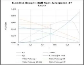 Gambar .5.Grafik  Hull Propeller Matching Pada Kondisi Rought Hull  Saat Kecepatan Kapal 27 Knots 