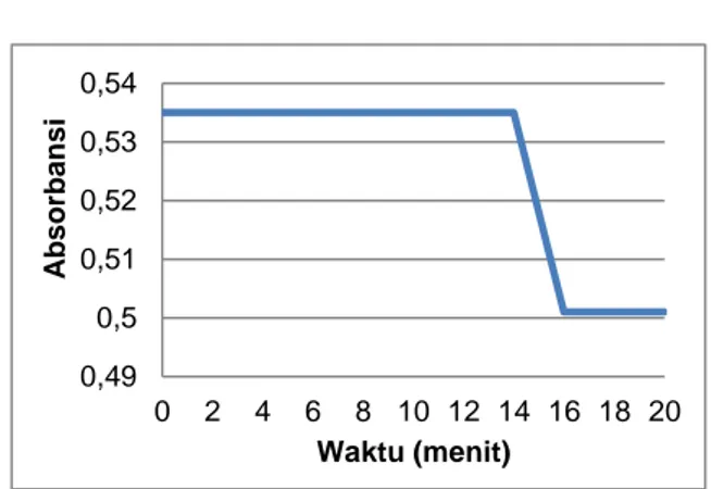Gambar 1. Grafik Panjang gelombang maksimum  parasetamol 