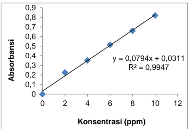 Gambar 3. Grafik Hubungan Konsentrasi Larutan  Standar Parasetamol dengan Absorbansi  Kurva  pada  Gambar  3  dapat dikatakan  linier  jika  nilai  koefisien  korelasi  yang  diperoleh telah memenuhi persyaratan yaitu ≤ 