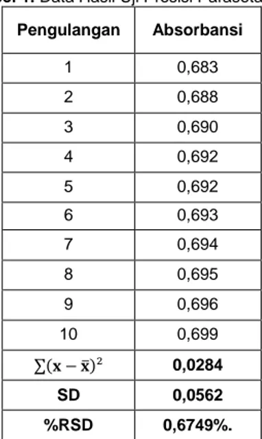 Tabel 1. Data Hasil Uji Presisi Parasetamol Pengulangan  Absorbansi  1  0,683  2  0,688  3  0,690  4  0,692  5  0,692  6  0,693  7  0,694  8  0,695  9  0,696  10  0,699  ∑(