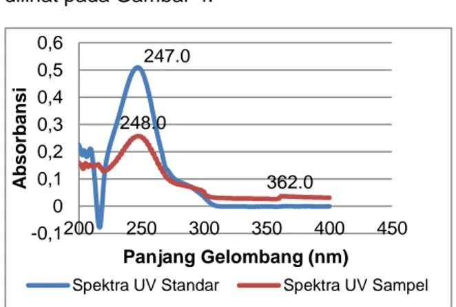 Gambar 4. Grafik Hasil Pengukuran Spektra UV Standar  dan Sampel pada panjang Gelombang 200-400 nm