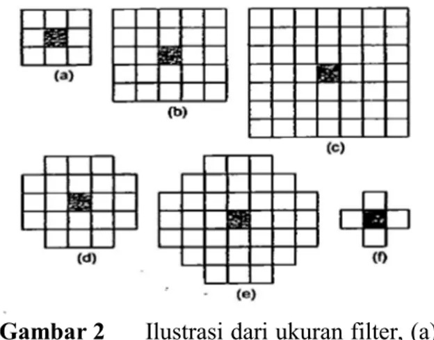 Gambar 2  Ilustrasi dari ukuran filter, (a)  Filter  3x3,  (b)  Filter  5x5,  (c)  Filter  7x7,  (d)  Filter  Oktogonal  5x5,  (3)Filter  Oktogonal  7x7,  (f)  Filter  Cros  4  tetangga  terdekat  (Sumber: Jensen 1996) 