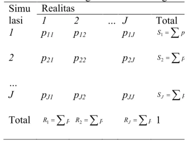 Tabel 1 Tabel Kontingensi untuk J Kategori  Simu lasi  Realitas 1  2  …  J  Total  1  p 11 p 12 p 1J S 1   p 2  p 21 p 22 p 2J S 2   p …  J  p J1 p J2 p JJ S J   p Total  R 1   p R 2   p R J   p 1  Sumber: Pontius (2000)