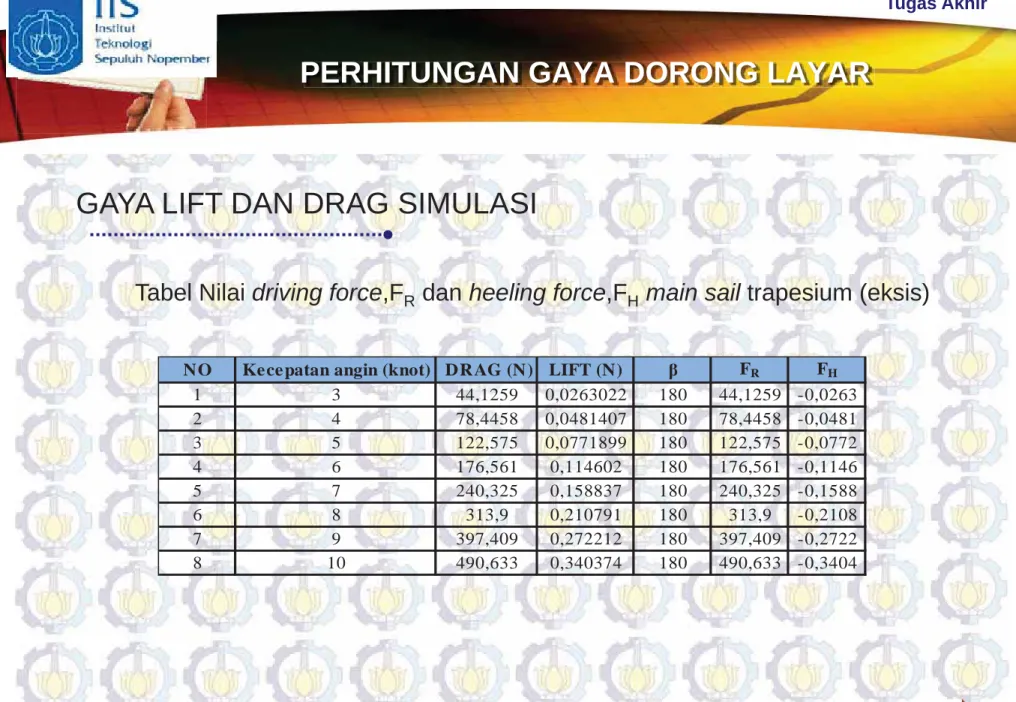 Tabel Nilai driving force,F R dan heeling force,F H main sail trapesium (eksis) 