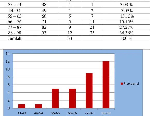 Tabel 4 Pengelompokkan Data Kemampuan Berfikir Kreatif Kelas Kontrol 