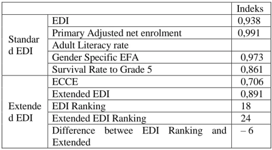 Tabel 1. Indeks EDI dan Extended EDI Indonesia  Indeks 