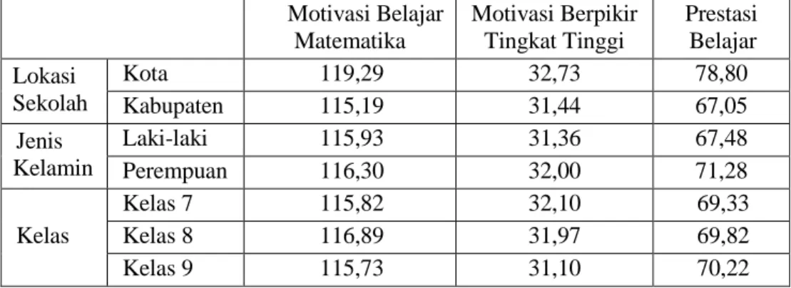 Tabel 2. Motivasi Siswa dalam Belajar Matemaatika dan Berpikir Tingkat Tinggi  Motivasi Belajar  Matematika  Motivasi Berpikir Tingkat Tinggi  Prestasi Belajar  Lokasi    Sekolah  Kota  119,29  32,73  78,80  Kabupaten  115,19  31,44  67,05  Jenis  Kelamin 