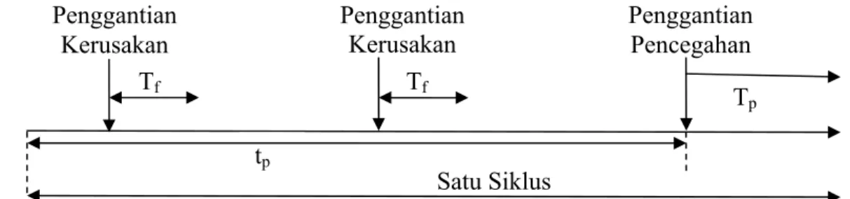 Gambar 2.2 Model Block Replacement 