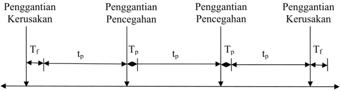 Gambar 2.3 Model Age Replacement 