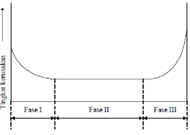 Gambar 2.1 Bathtub Curve 
