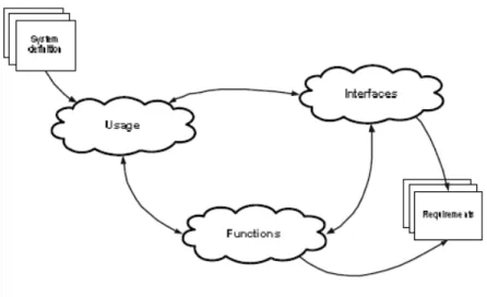 Gambar 2.7 Aktivitas Application domain  Sumber : Mathiassen et. al. (2000, p.115)  2.9.2.1 Usage 