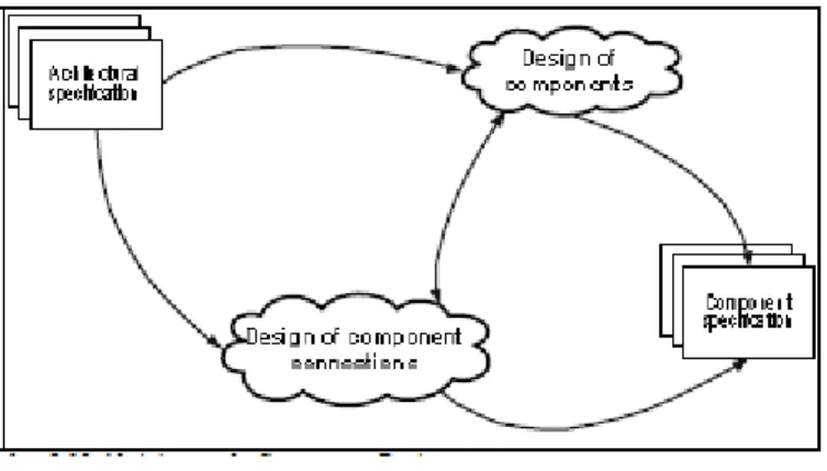 Gambar 2.9 Aktivitas Component Design  Sumber : Mathiassen, et. al. (2000, p232) 