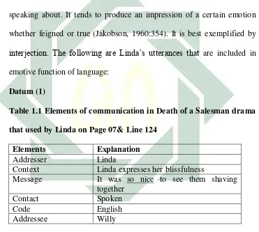 Table 1.1 Elements of communication in Death of a Salesman drama 