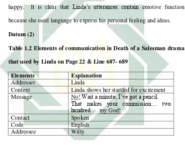 Table 1.2 Elements of communication in Death of a Salesman drama 
